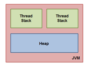 Java Memory Model