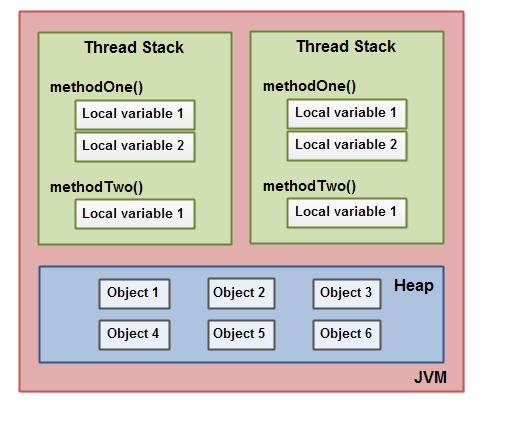 Java Memory Model