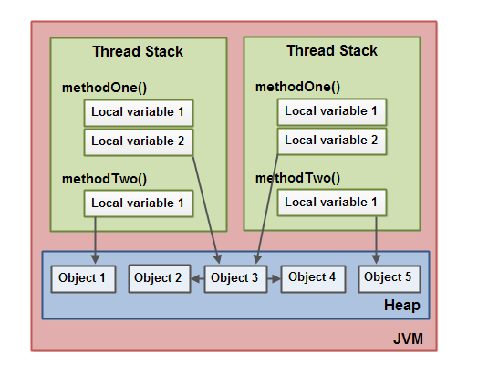 Java Memory Model