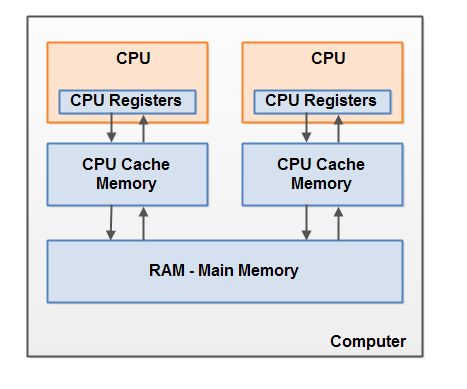 Hardware Memory Architecture