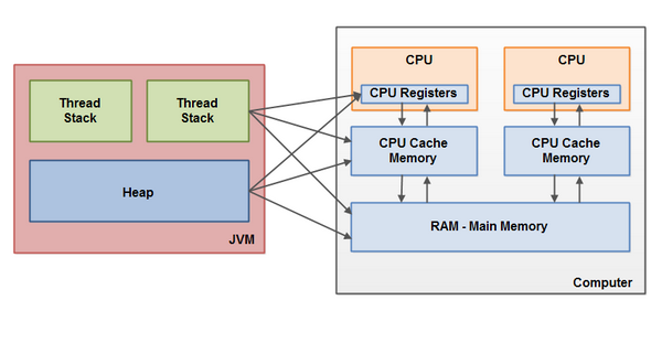 Java Memory Model & Hardware Memory Model