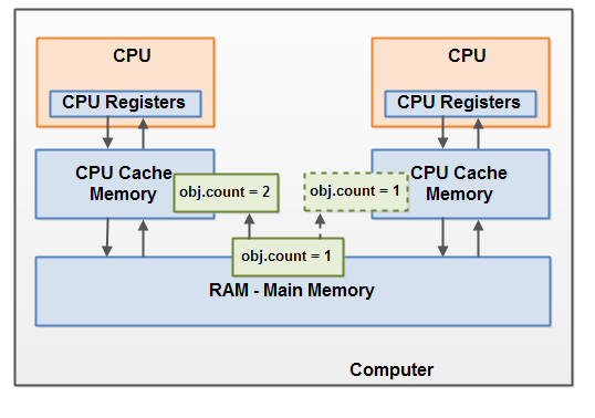 Visibility of Shared Objects