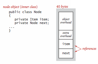 memory requirement of Node
