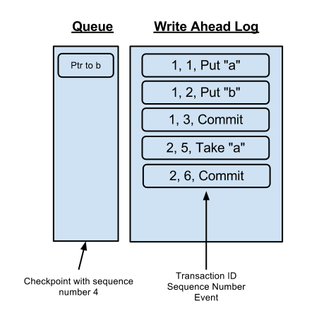 【翻译】关于Apache Flume FileChannel