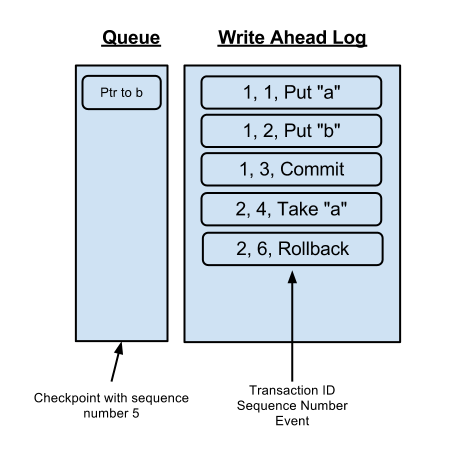 【翻译】关于Apache Flume FileChannel