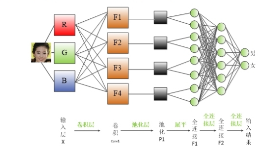 卷积神经网络基本组成