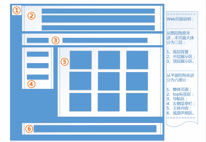 页面架构图 css 图层  web html top