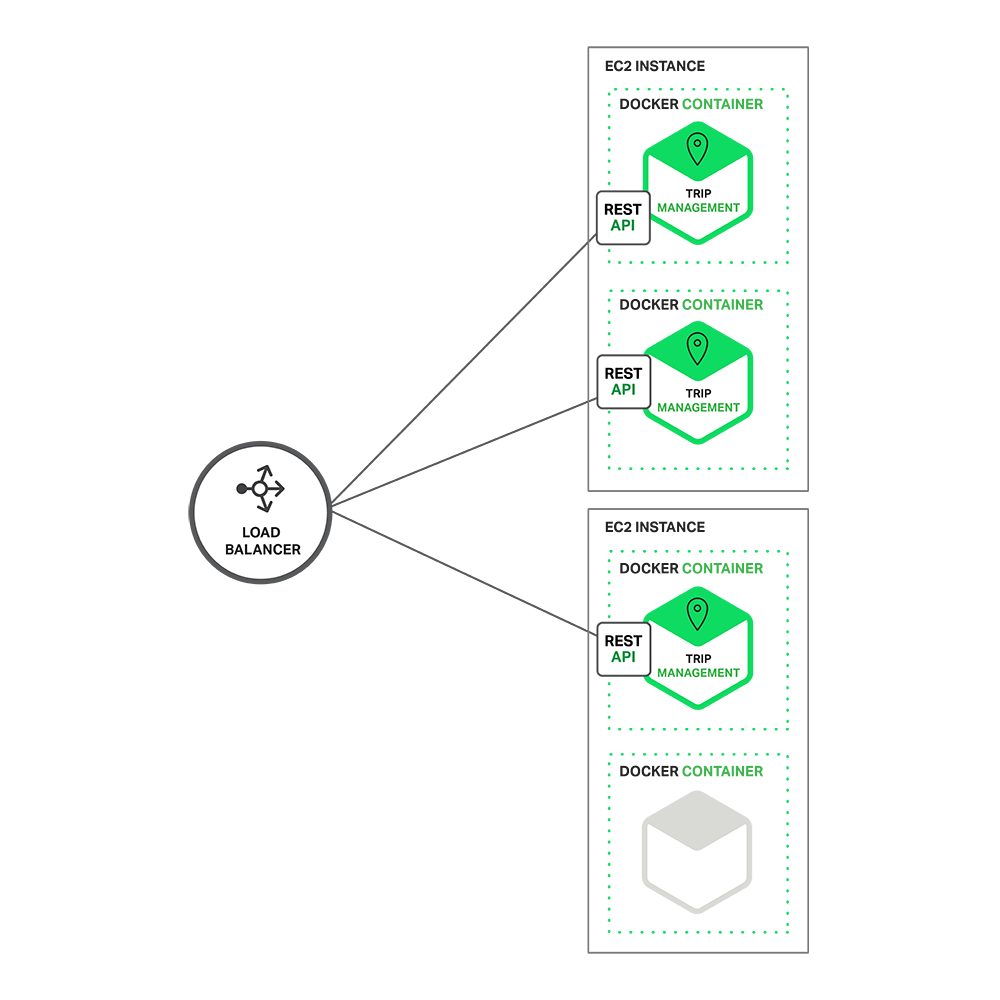 用于搭车服务的示例微服务应用程序，部署在 Docker 容器中并由负载均衡器提供前端