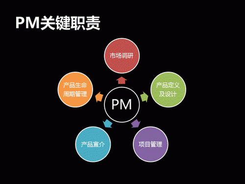 互联网产品经理关键职责