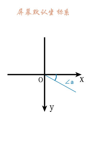 安卓屏幕坐标系