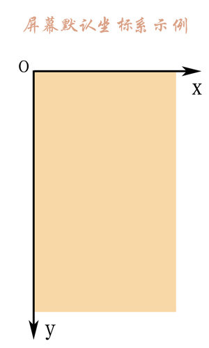 屏幕默认坐标系示例