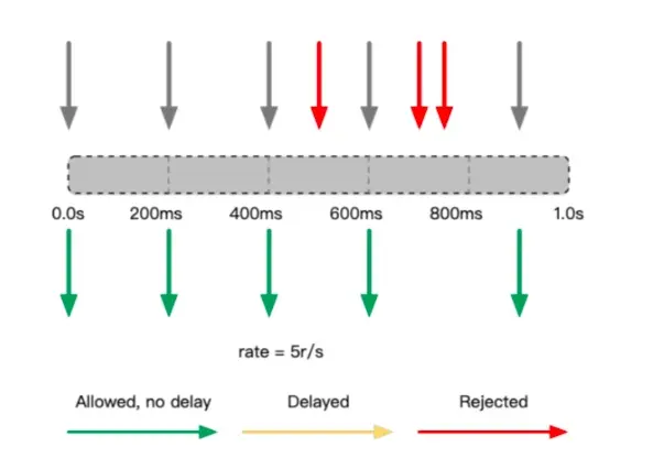 limit_req 请求示意图