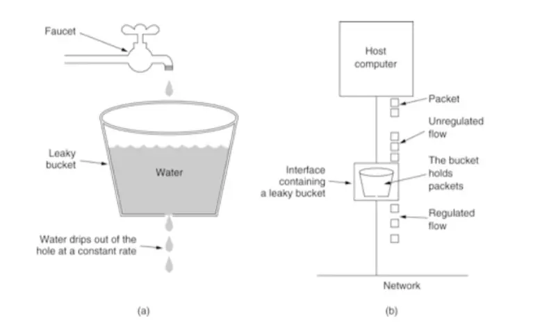 漏桶算法示意图