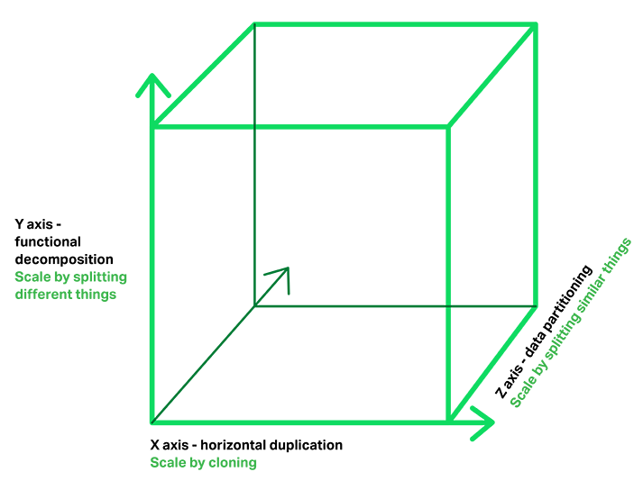 在 Y 轴上将功能分解为微服务的“Scale Cube