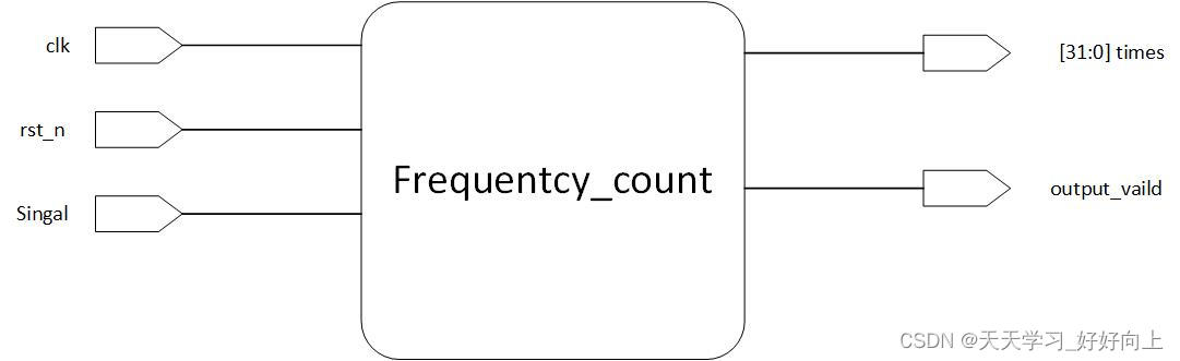 频率计的RTL视图