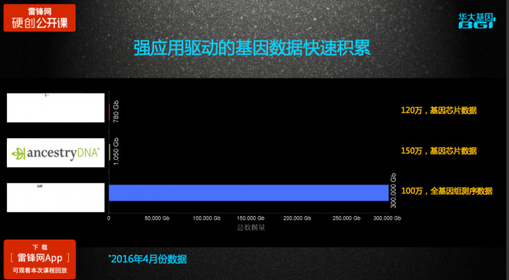 华大基因BGI Online负责人金鑫主讲：基因大数据的起源、现状与未来| 硬创公开课