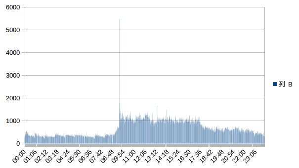 每分钟的访问量