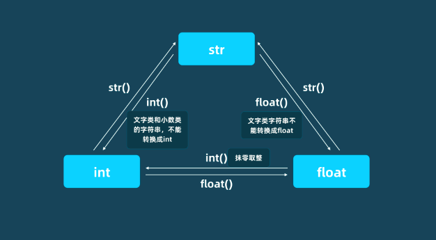 三种数据类型的转换关系