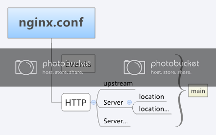 nginx.conf 关系