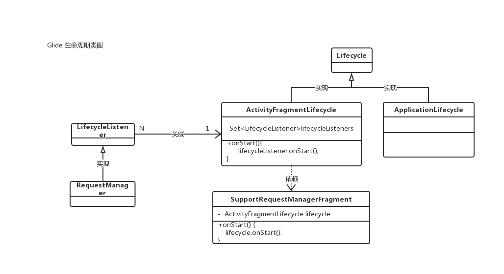 Glide生命周期绑定类图