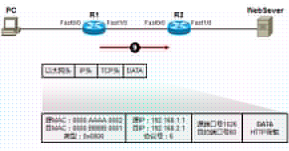利用TCP/IP参考模型分析数据传输过程