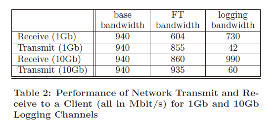 网络传输和接收性能