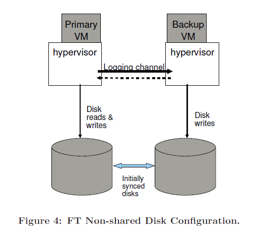 FT非共享磁盘配置