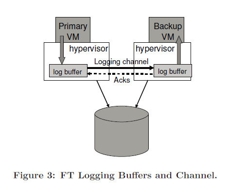 FT日志缓存和通道