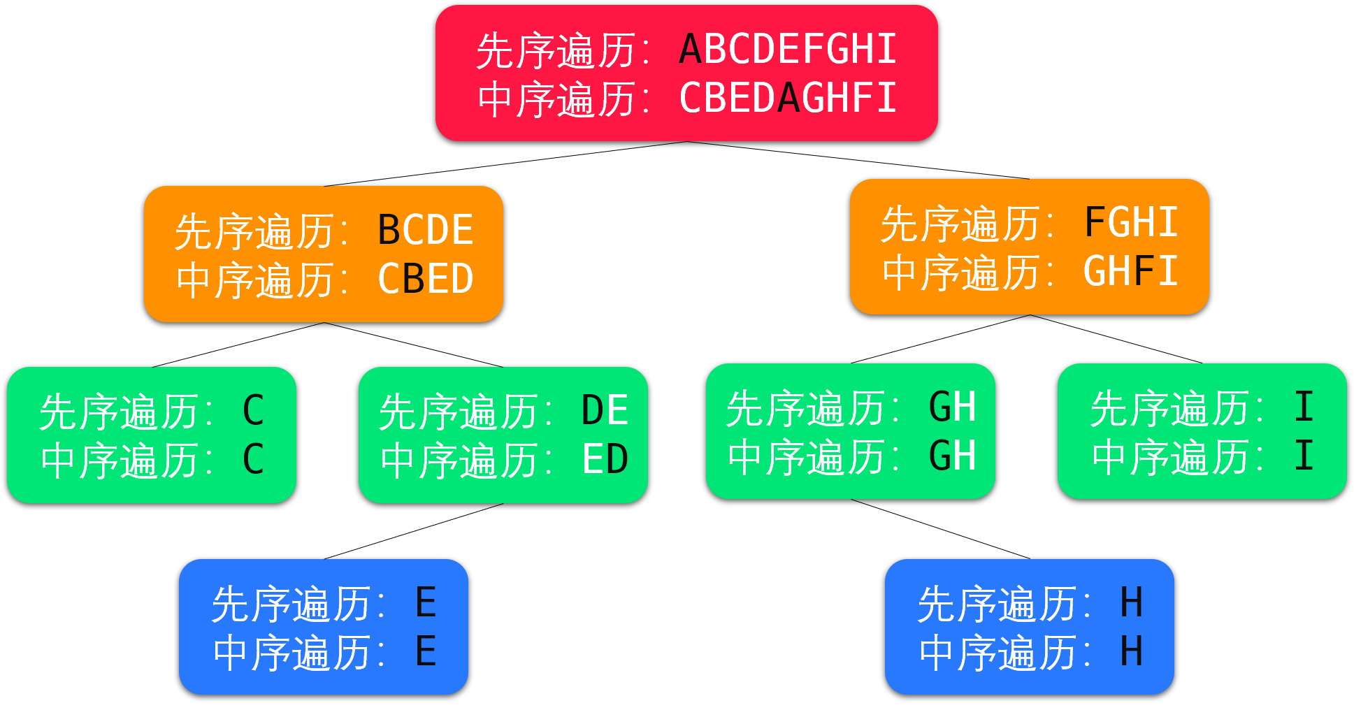 先序遍历+中序遍历