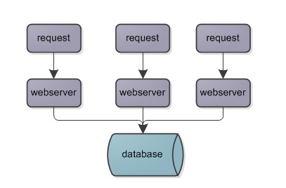 分布式web系统架构