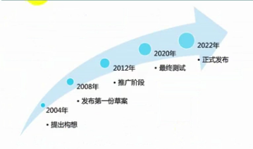 HTML5发展时间表