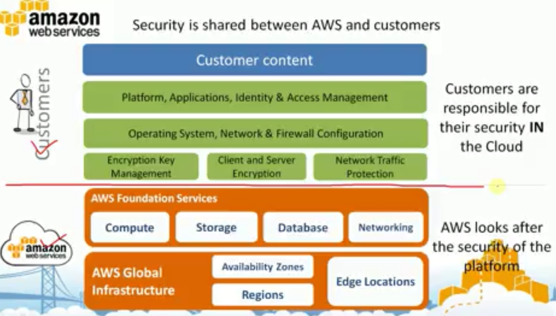 AWS权责分担模型