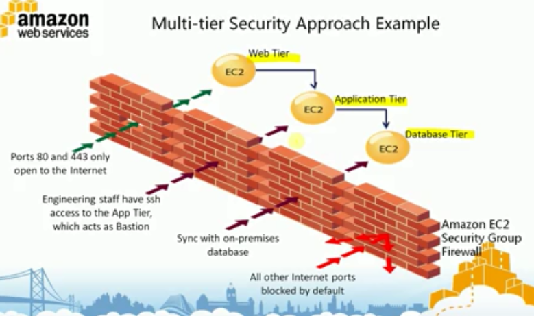 AWS中如何保护经典三层架构