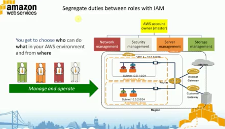 IAM控制的权限力度