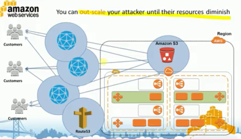安全弹性的APP架构图