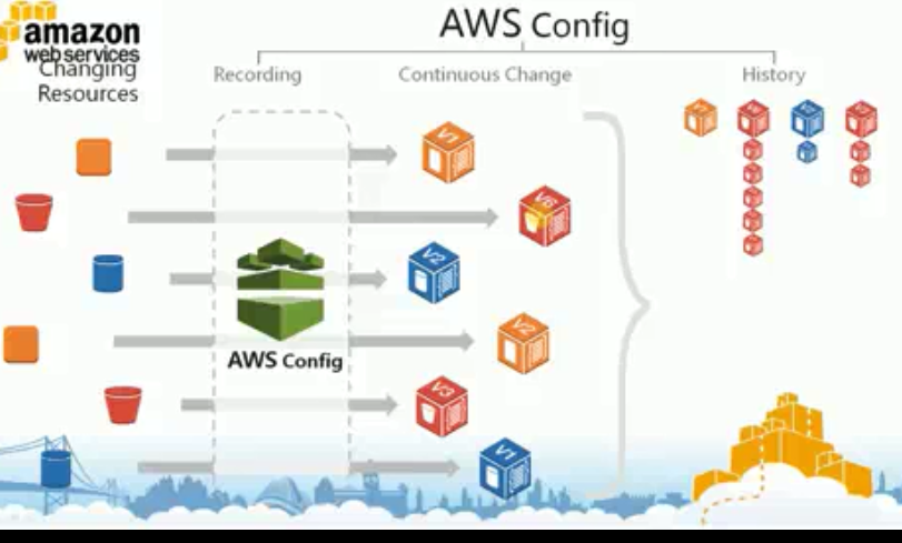 AWS config可以获取到的信息