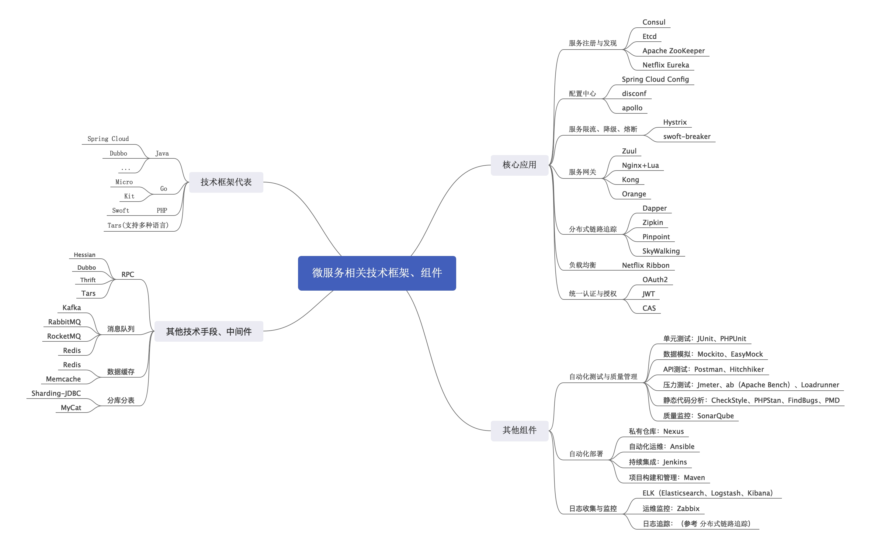 微服务相关技术框架、组件