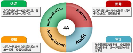 统一身份管理项目最佳实践