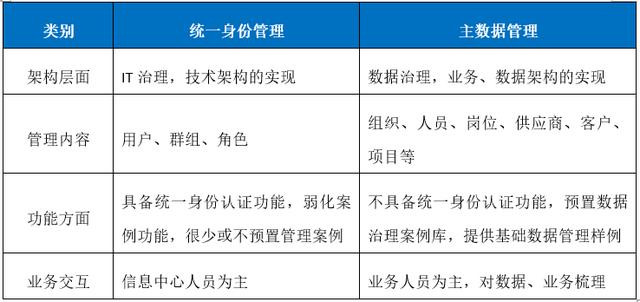 统一身份管理项目最佳实践