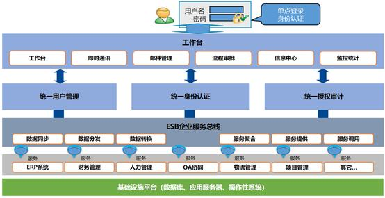 统一身份管理项目最佳实践