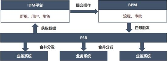 统一身份管理项目最佳实践