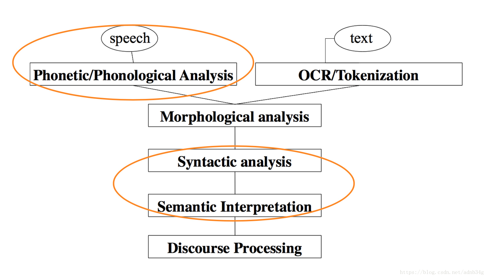 自然语言处理的几个层次