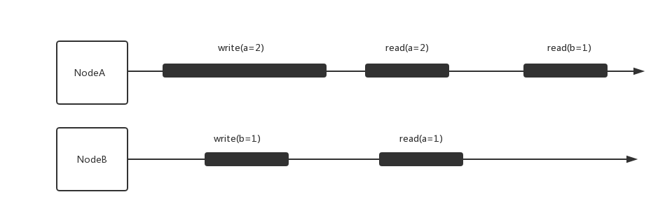 Sequential consistency