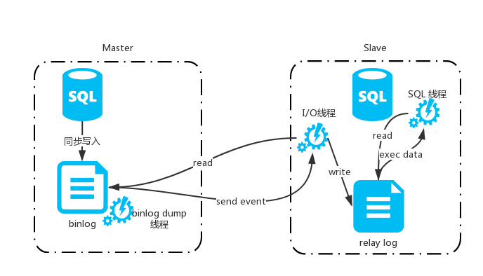 mysql replication process