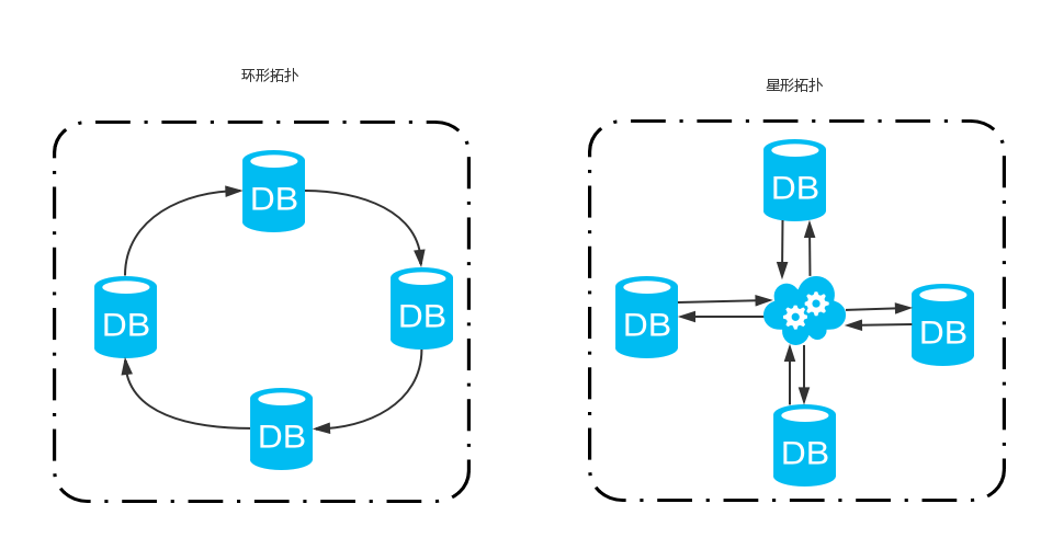 multiple-leader replication top
