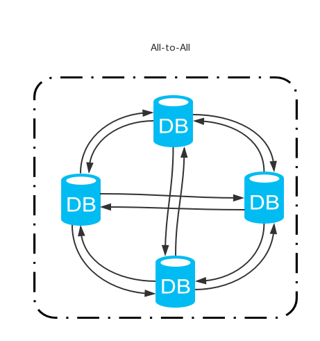 multiple-leader replication top-all-to-all