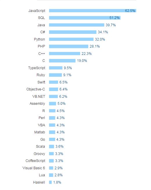 程序员薪酬待遇大调查：学哪种语言的最赚钱？