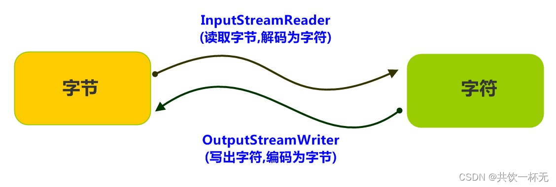 字节与字符转换
