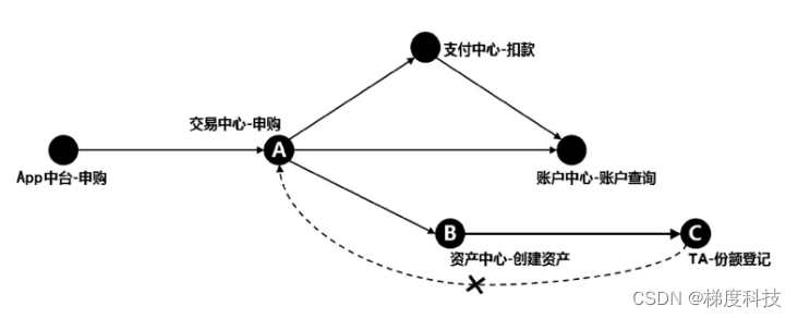 微服务的调用循环