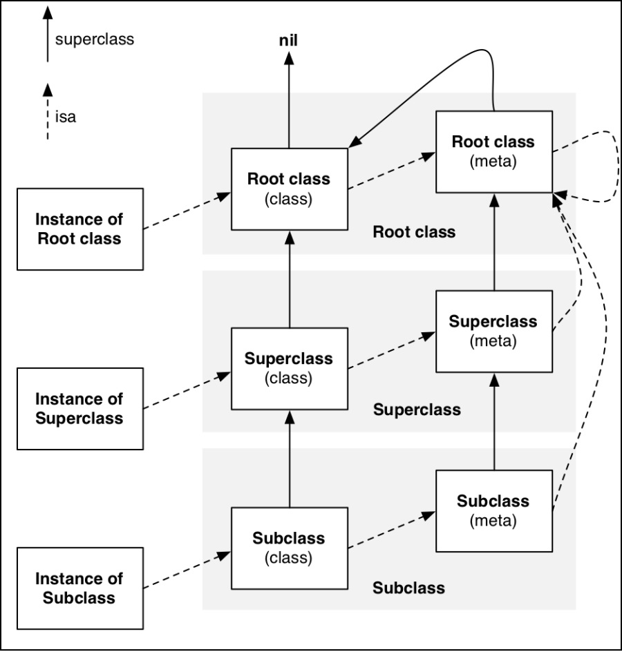 OC instance class meta-class isa superclass